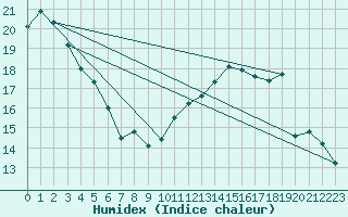 Courbe de l'humidex pour Issoudun (36)