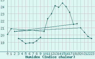 Courbe de l'humidex pour Pointe de Socoa (64)