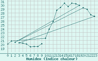 Courbe de l'humidex pour Orly (91)