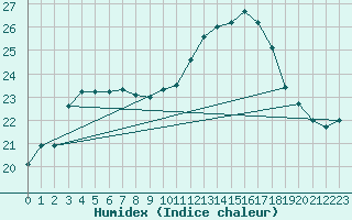 Courbe de l'humidex pour Cap Ferret (33)