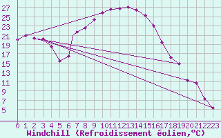 Courbe du refroidissement olien pour Calvinia