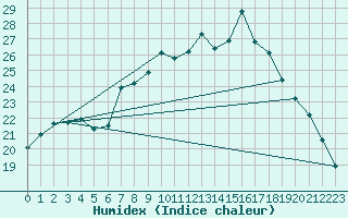 Courbe de l'humidex pour Constance (All)