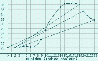 Courbe de l'humidex pour Gourdon (46)