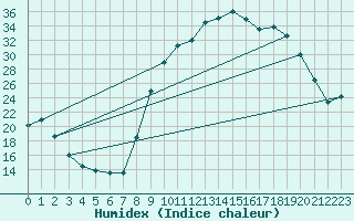 Courbe de l'humidex pour Besse-sur-Issole (83)