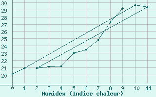 Courbe de l'humidex pour Melk