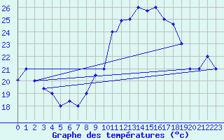 Courbe de tempratures pour Errachidia