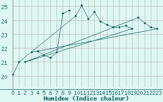 Courbe de l'humidex pour Tenerife