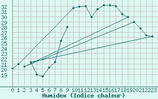 Courbe de l'humidex pour Alistro (2B)