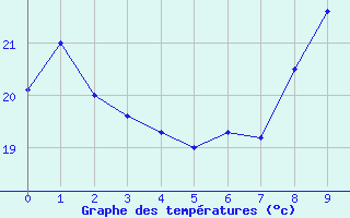 Courbe de tempratures pour Vives (66)