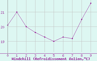 Courbe du refroidissement olien pour Vives (66)