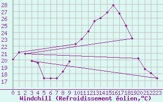 Courbe du refroidissement olien pour Grenoble/St-Etienne-St-Geoirs (38)
