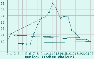 Courbe de l'humidex pour Ponza