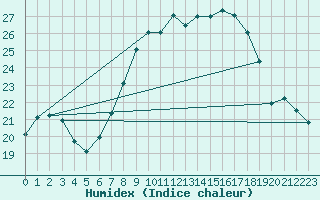 Courbe de l'humidex pour Brescia / Ghedi