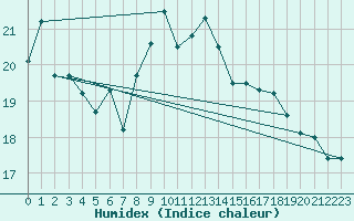 Courbe de l'humidex pour Capo Bellavista