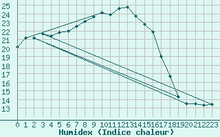 Courbe de l'humidex pour Olpenitz