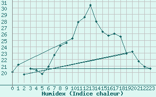 Courbe de l'humidex pour Sion (Sw)