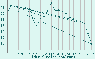 Courbe de l'humidex pour Le Havre - Octeville (76)