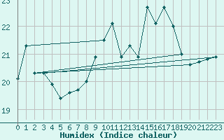 Courbe de l'humidex pour Cap Pertusato (2A)