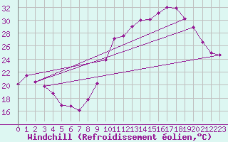 Courbe du refroidissement olien pour Puissalicon (34)