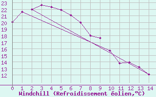 Courbe du refroidissement olien pour Mackay Airport
