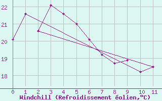 Courbe du refroidissement olien pour Evans Head Raaf