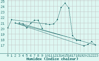 Courbe de l'humidex pour Humain (Be)