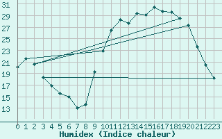 Courbe de l'humidex pour Bergerac (24)