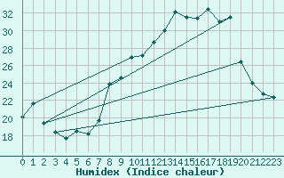 Courbe de l'humidex pour Chambry / Aix-Les-Bains (73)