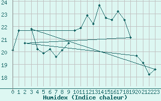 Courbe de l'humidex pour Rochefort Saint-Agnant (17)