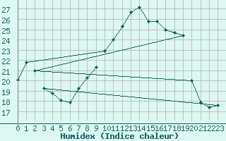 Courbe de l'humidex pour Brion (38)