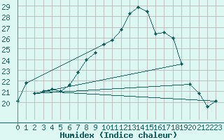 Courbe de l'humidex pour Ulm-Mhringen