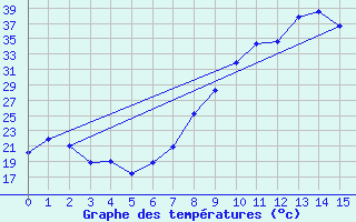 Courbe de tempratures pour Morn de la Frontera