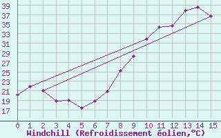 Courbe du refroidissement olien pour Morn de la Frontera