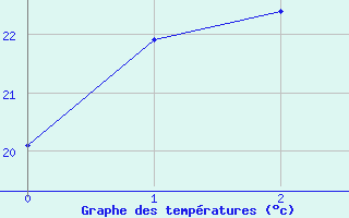 Courbe de tempratures pour Osaka