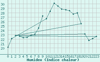 Courbe de l'humidex pour Aboyne