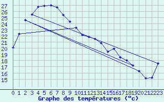 Courbe de tempratures pour Birdsville Airport