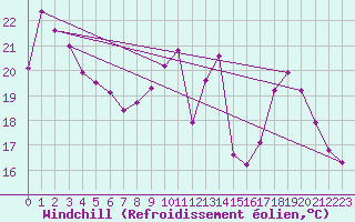 Courbe du refroidissement olien pour Clermont-Ferrand (63)
