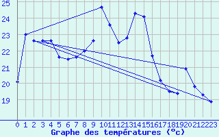 Courbe de tempratures pour Dunkerque (59)