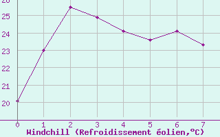Courbe du refroidissement olien pour Maizuru