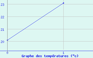 Courbe de tempratures pour Ballera Gas Field