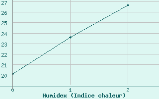 Courbe de l'humidex pour Yongwol