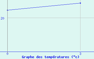 Courbe de tempratures pour Pingtan