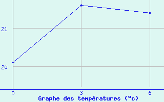 Courbe de tempratures pour Qian Gorlos