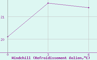 Courbe du refroidissement olien pour Qian Gorlos