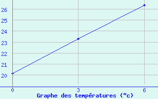 Courbe de tempratures pour Longkou