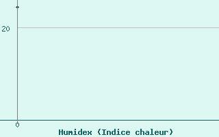 Courbe de l'humidex pour Agadir