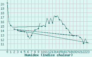 Courbe de l'humidex pour Erfurt-Bindersleben