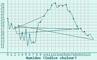 Courbe de l'humidex pour Porto / Pedras Rubras