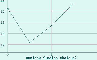 Courbe de l'humidex pour Dushanbe