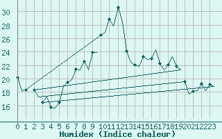 Courbe de l'humidex pour Vitoria